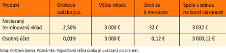 Poštová banka - tabuľka