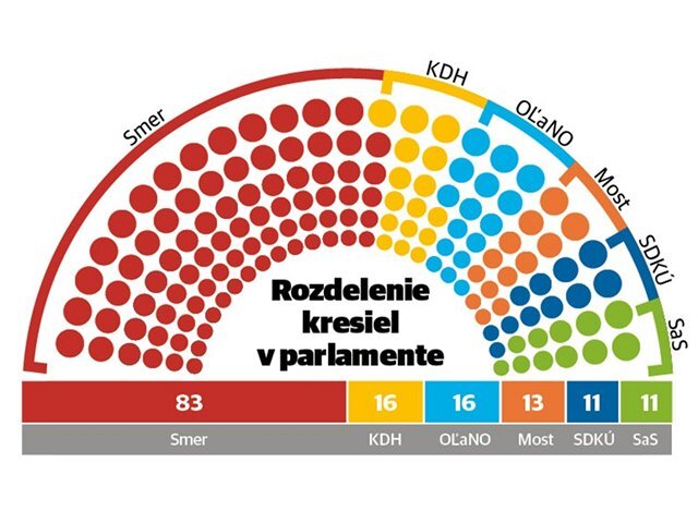 Rozdelenie kresiel v parlamente po voľbách 2012
