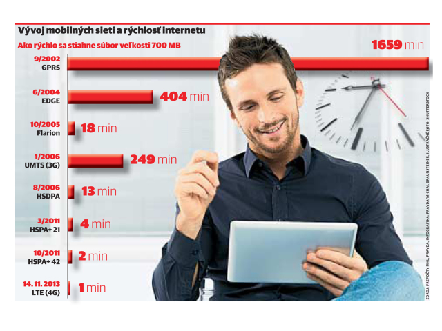 mobilný internet, 4G, LTE