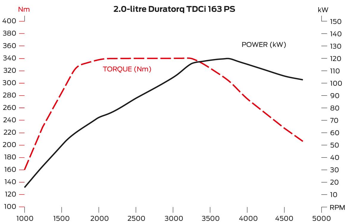 Výkonové charakteristiky motora 2.0 TDCi s výkonom 120 kW/163 k