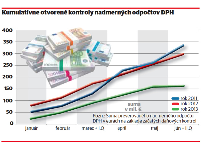 Kontroly DPH