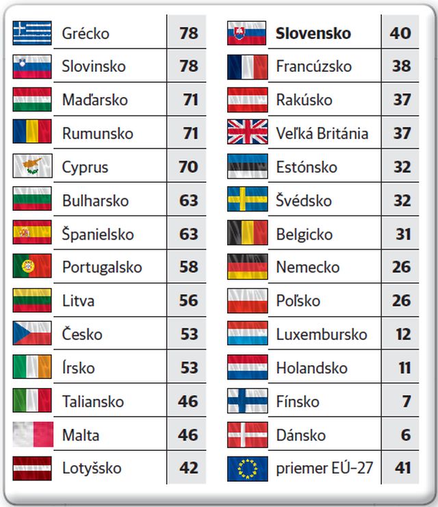 Percento respondentov, ktorí potvrdili, že úplatky v zdravotníctve sú rozšírené.