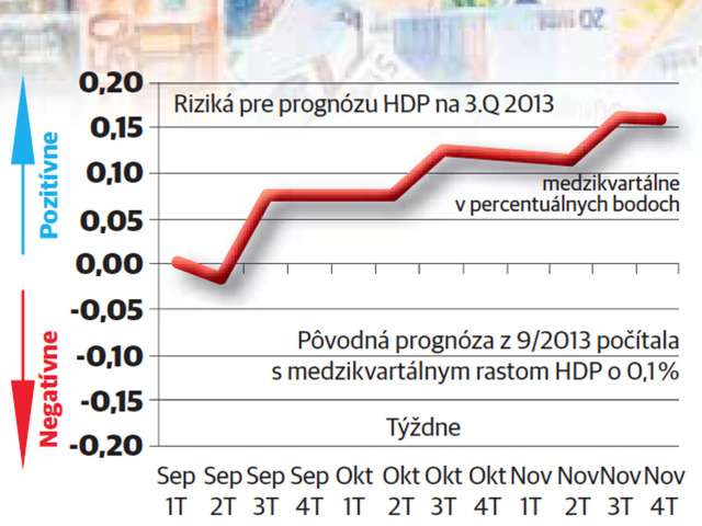 graf, HDP, prognóza
