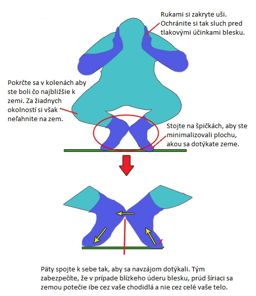 ochrana počas búrky