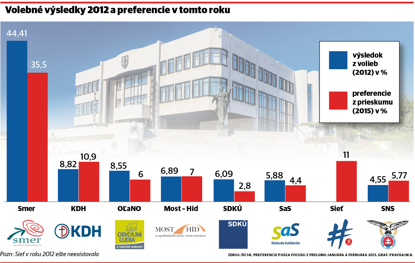 graf, preferencie