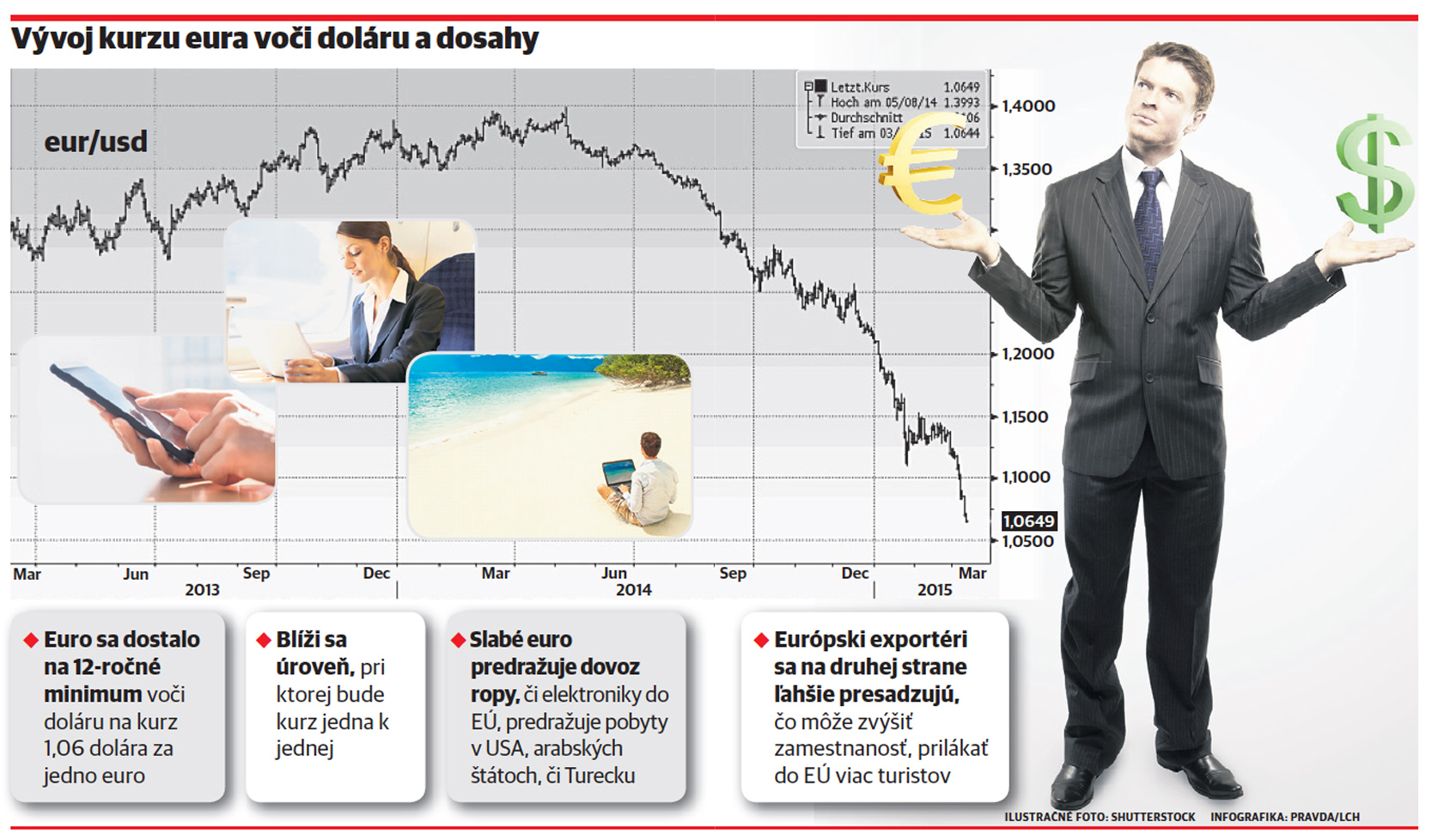 dolár, euro, graf