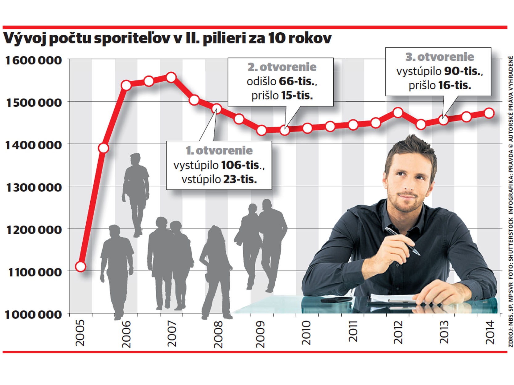 II. pilier, výstup, graf