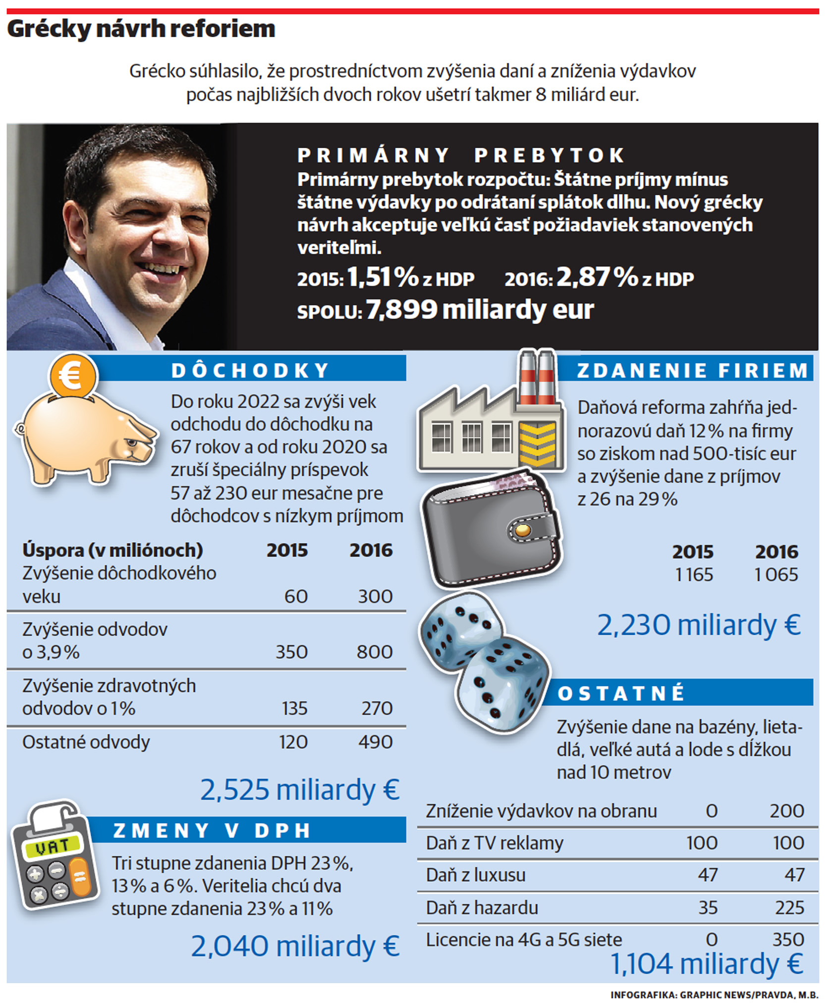 grécky návrh reforiem, graf