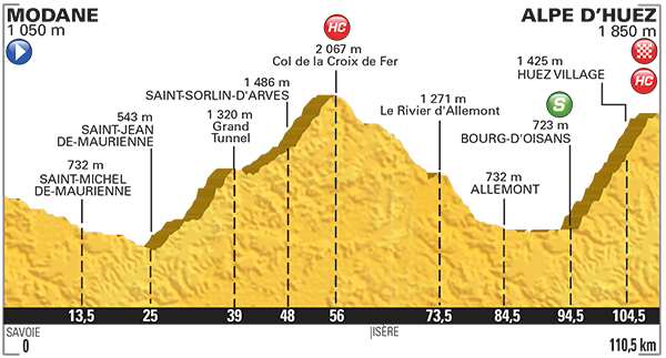 Profil 20. etapy na Tour de France 2015.