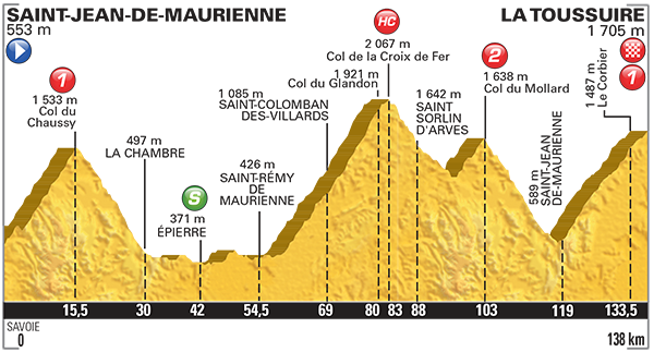 Profil 19. etapy na Tour de France 2015.