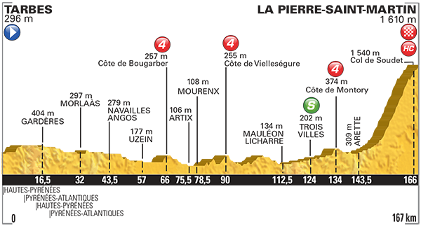 Profil 10. etapy na Tour de France 2015.