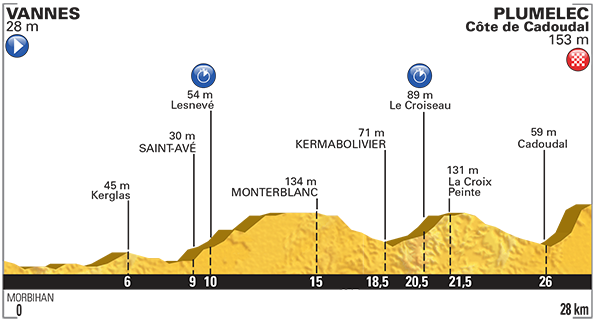 Profil 9. etapy na Tour de France 2015.