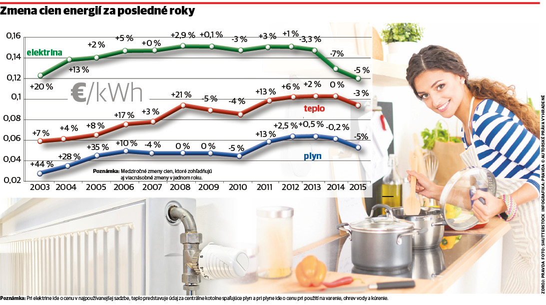 infografika, ceny energií
