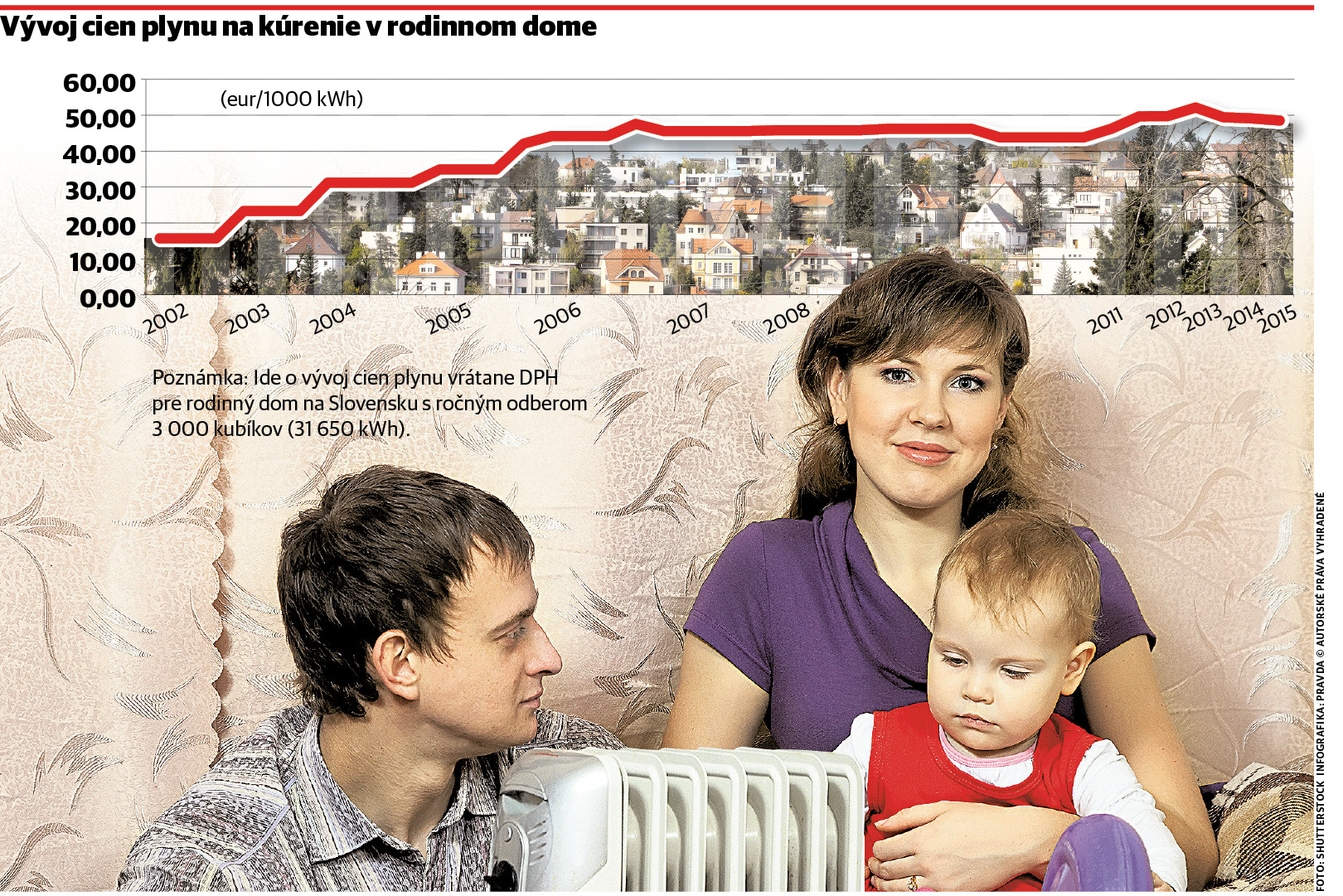 Vývoj cien plynu na kúrenie v rodinnom dome.