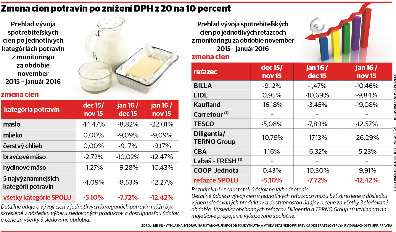 zmena cien DPH, 20 percent, 10 percent