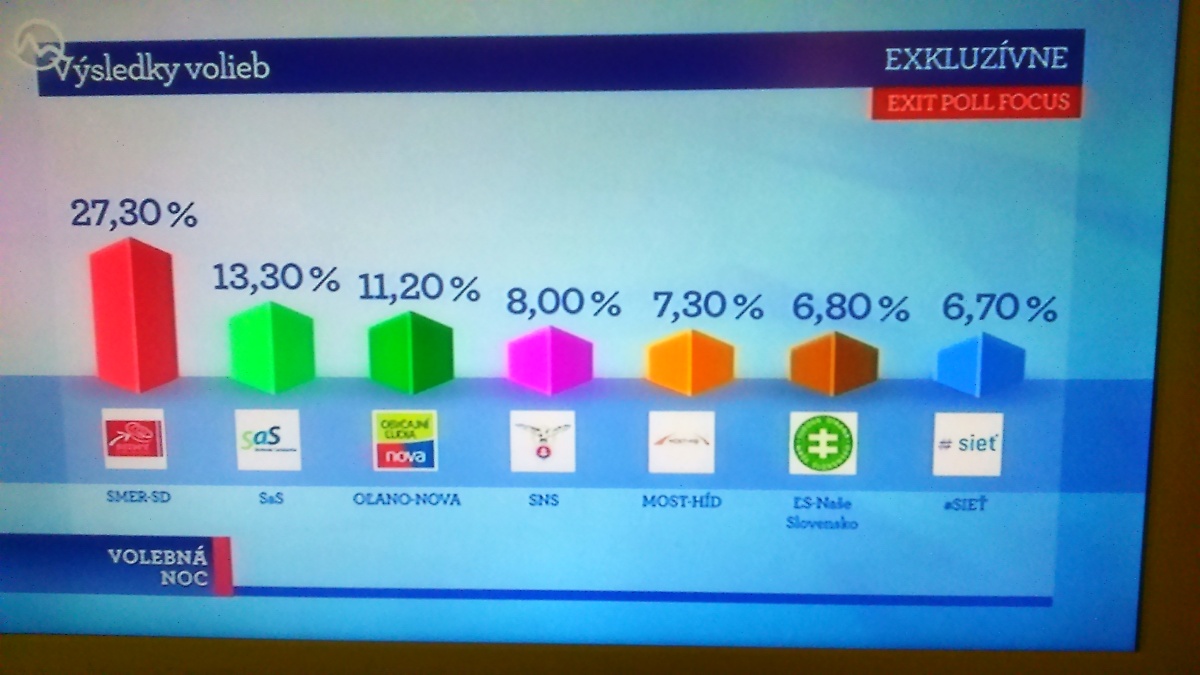 Povolebný prieskum Exit Poll Focus