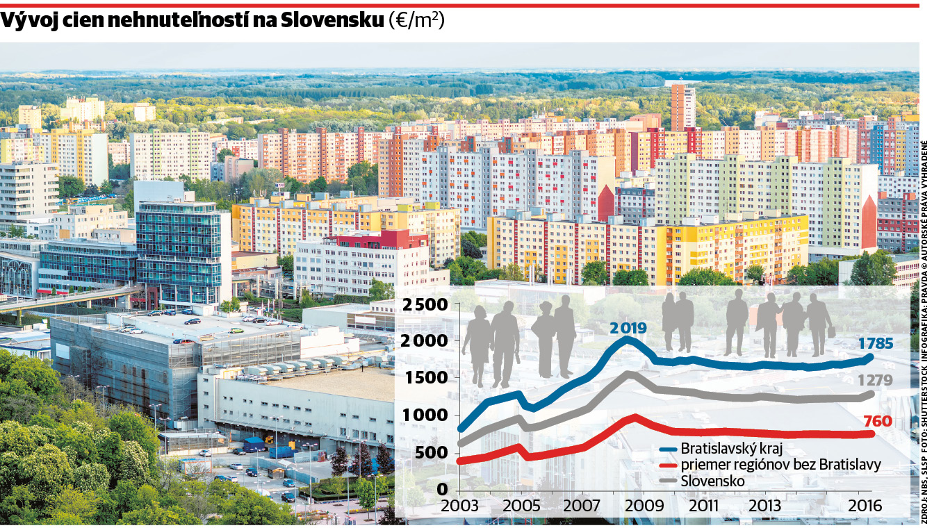 infografika nehnuteľností