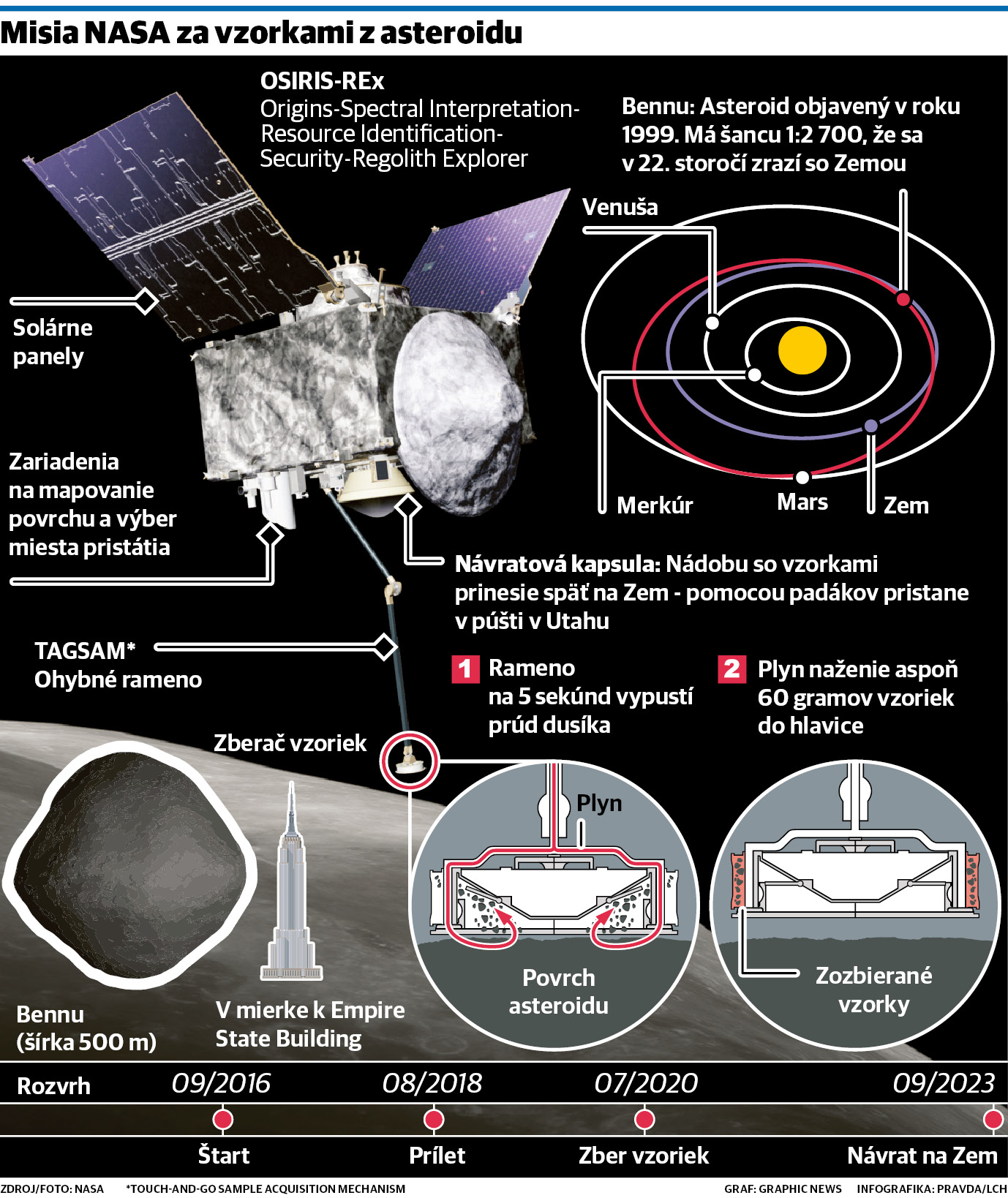 infografika, veda, asteroid bennu, misia nasa