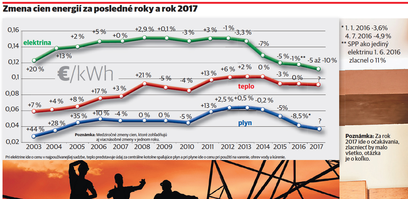elektrina, ceny, graf