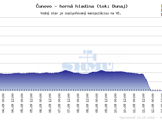 Čunovo, hladina, Dunaj