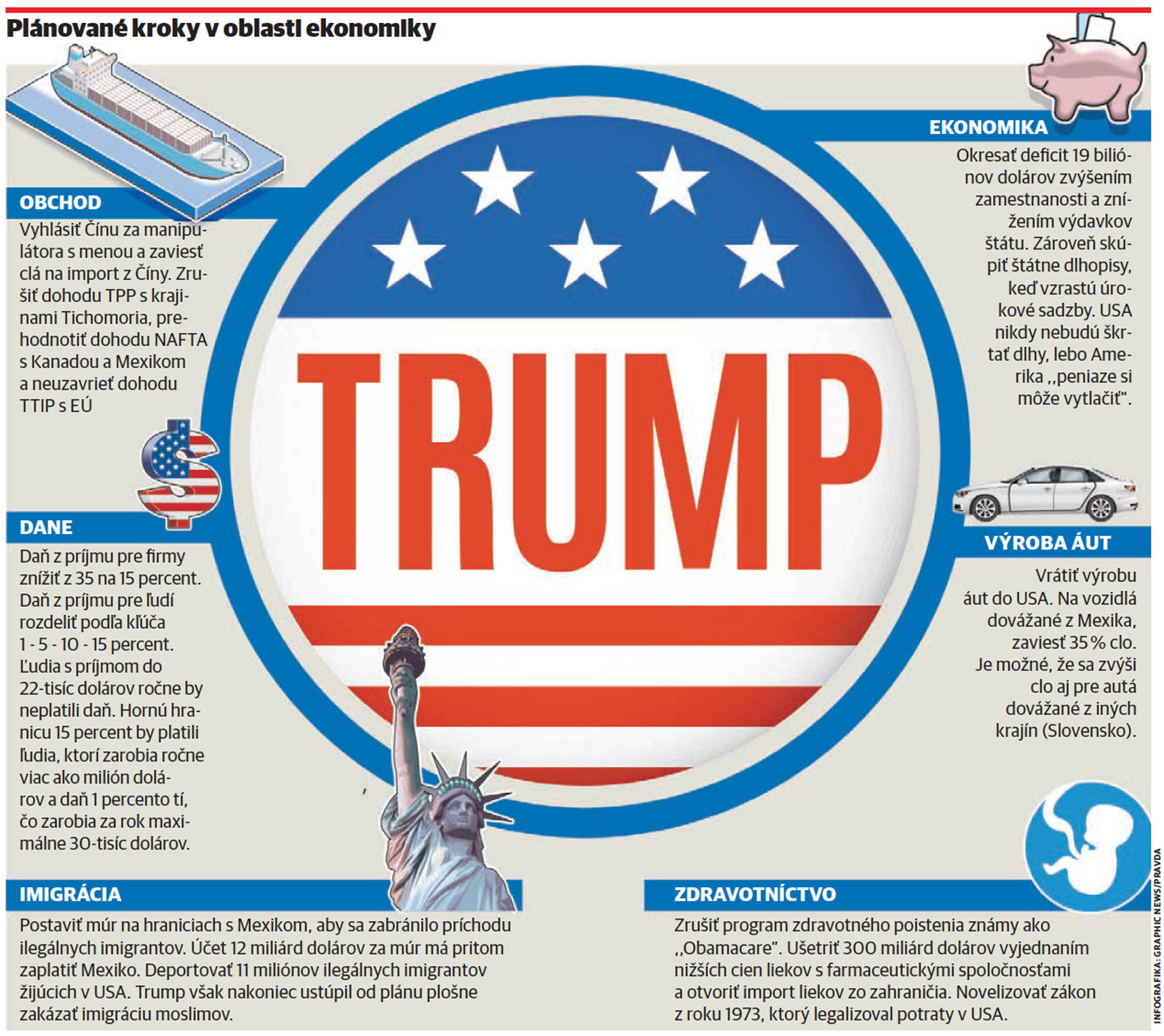 Donald Trump, ekonomika, graf