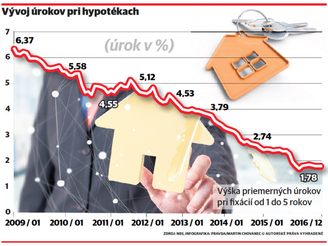 hypotéky, úroky, graf