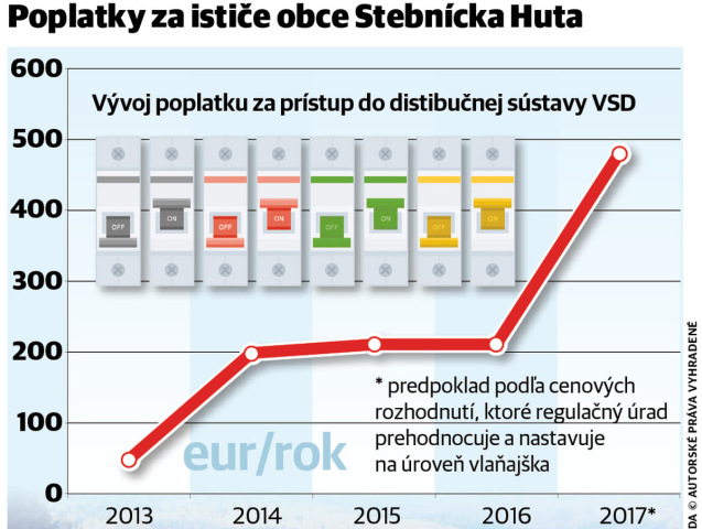Poplatky za ističe