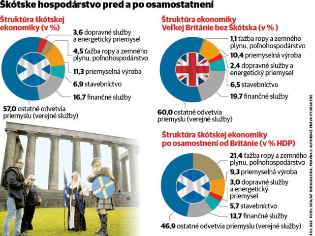Škótsko, infografika