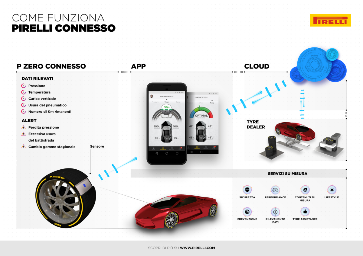 Pirelli Connesso - čip v pneumatike
