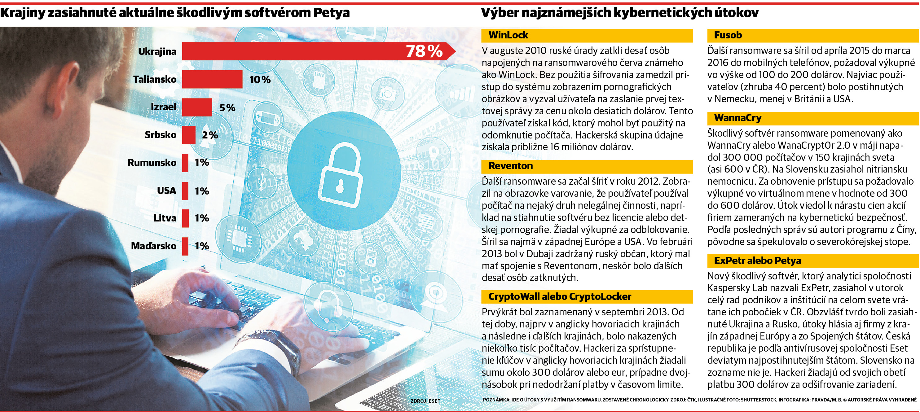 kybernetické útoky, infografika