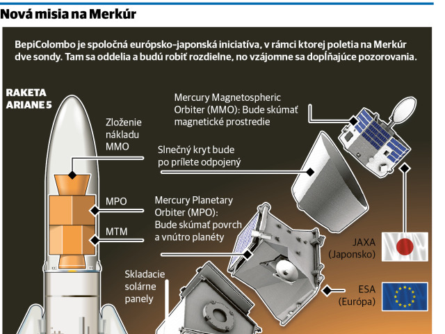 raketa, infografika