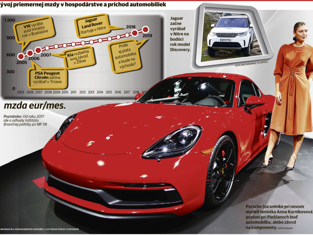 Porsche (na snímke pri novom modeli tenistka Anna Kurnikovová) postaví pri Piešťanoch buď automobilku, alebo závod na komponenty.