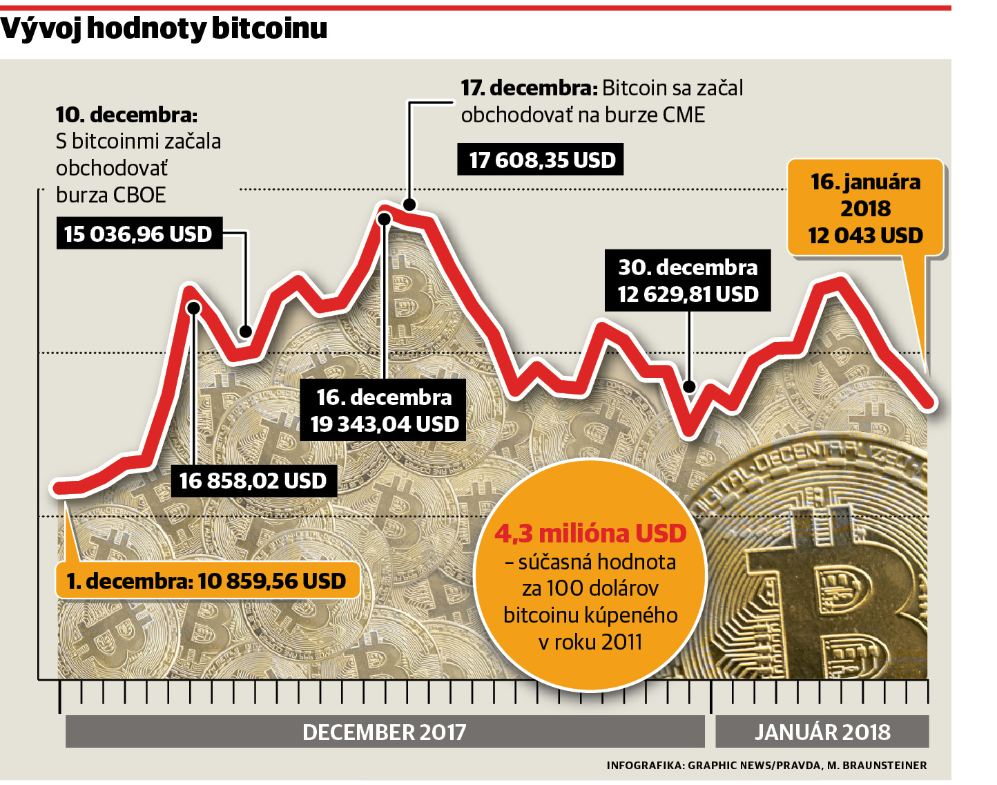Vývoj hodnoty bitcoinu