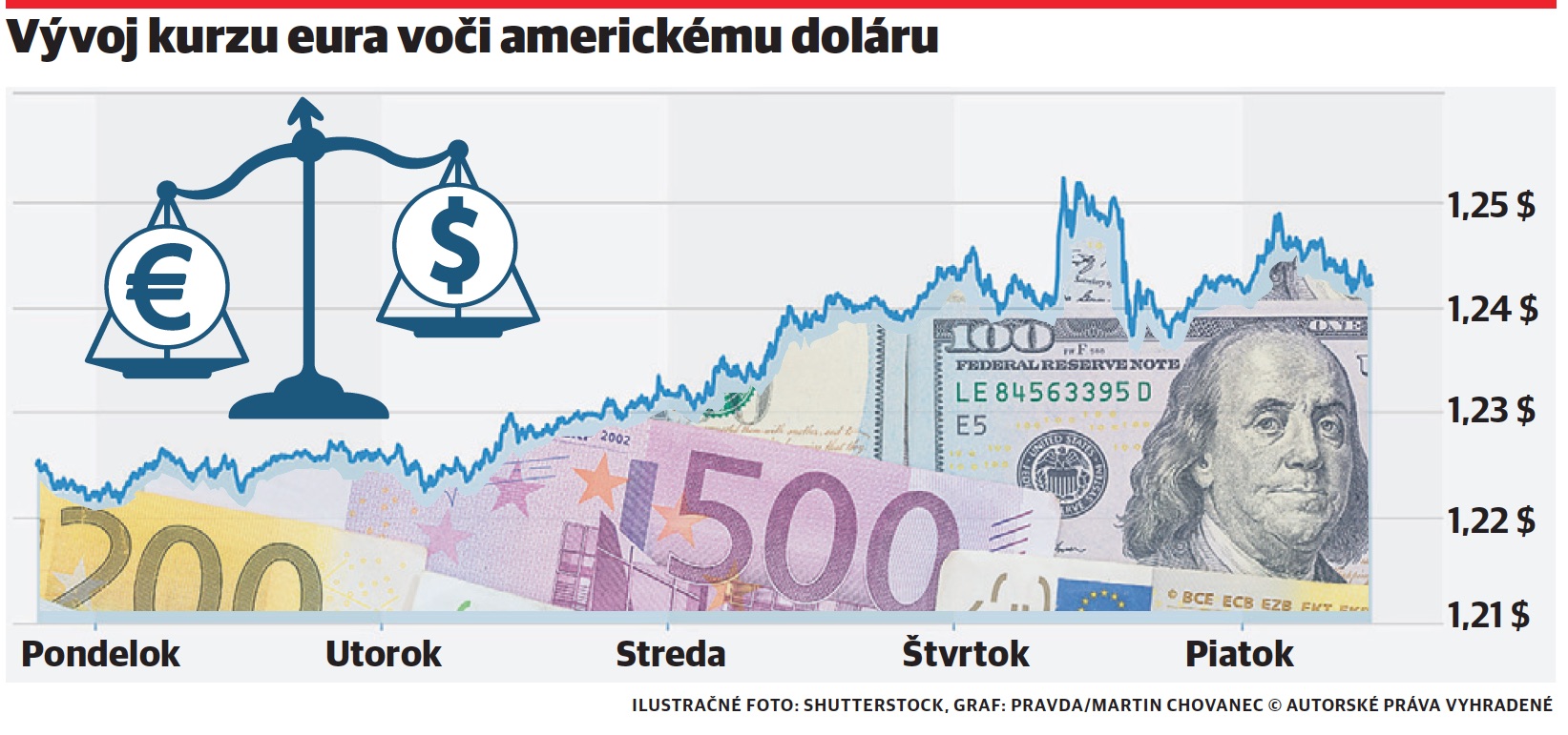 kurz, euro, dolár, vývoj 2018, graf