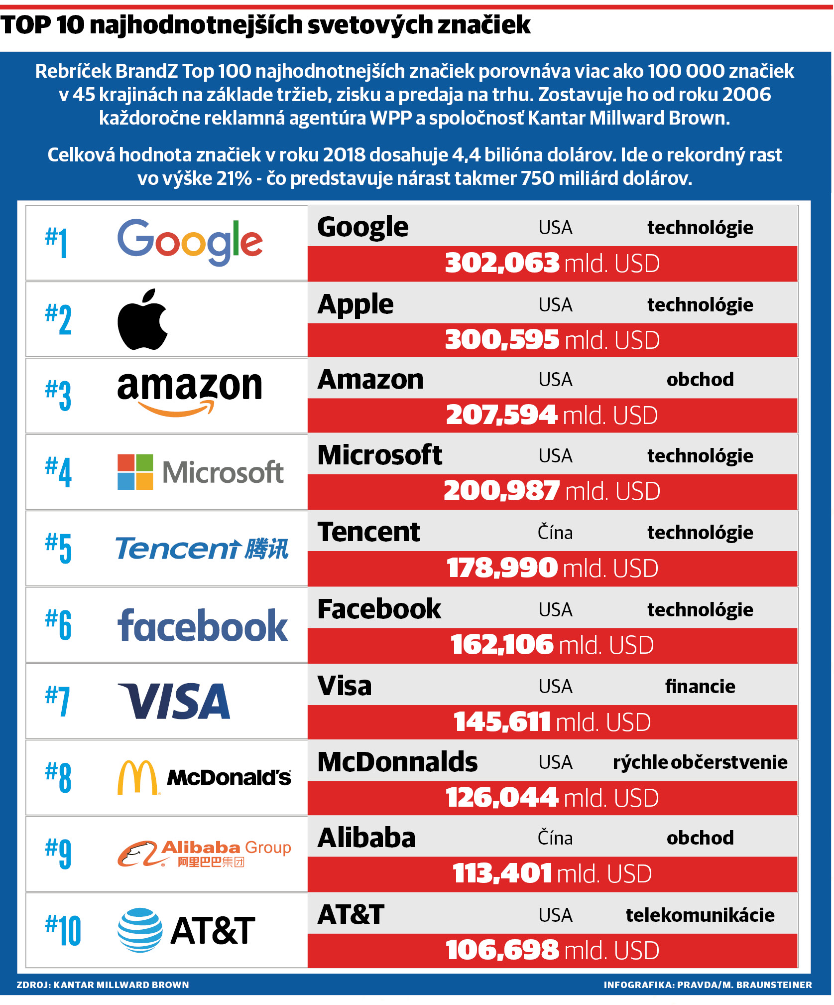svetové značky, infografika