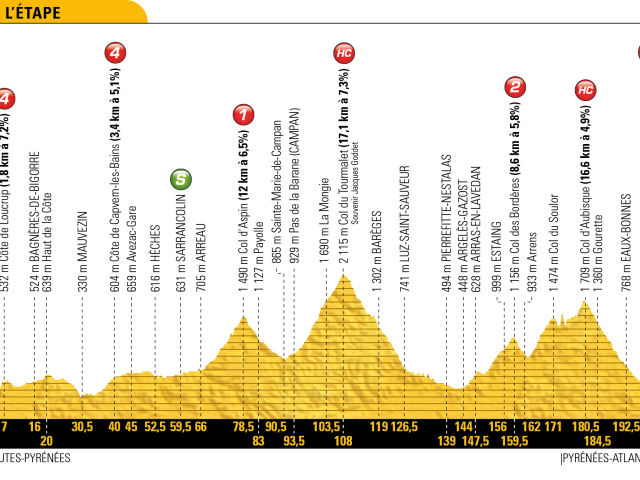Tour de France 2018, etapy