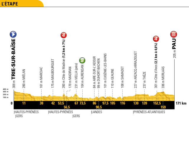 Tour de France 2018, etapy