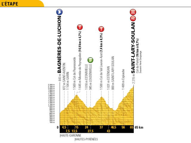 Tour de France 2018, etapy