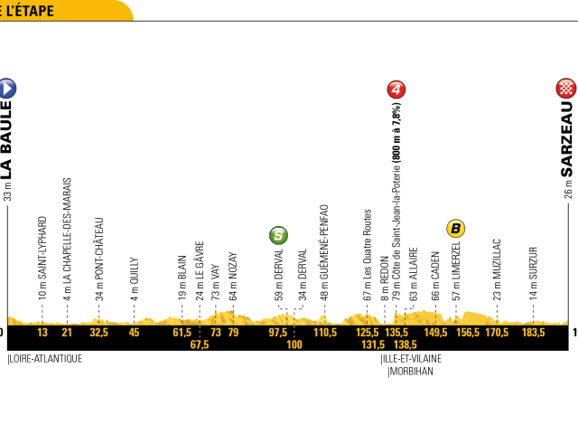 Tour de France 2018, etapy