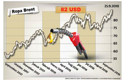 Graf ropa Brent 2018