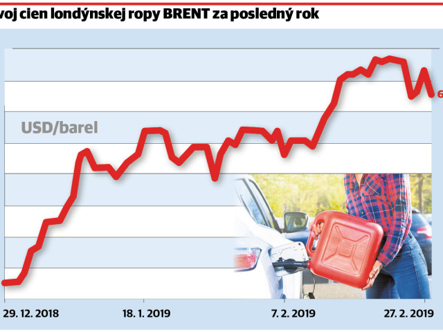 ceny ropy, infografika