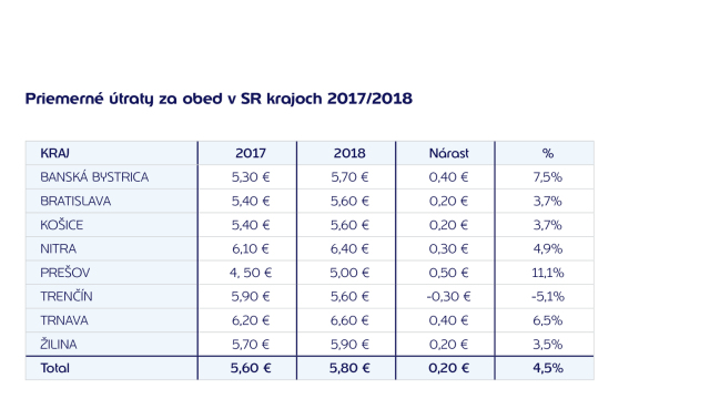 Priemerné útraty za obed v jednotlivých krajoch vlani a v roku 2017.