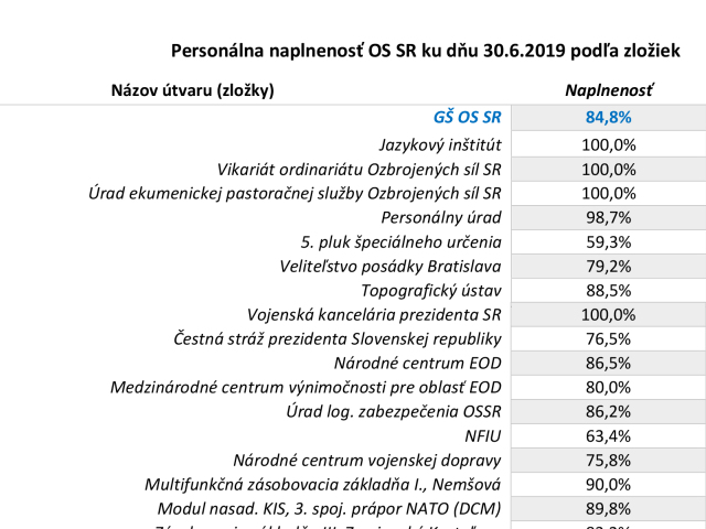 DN - Tabuľka 2