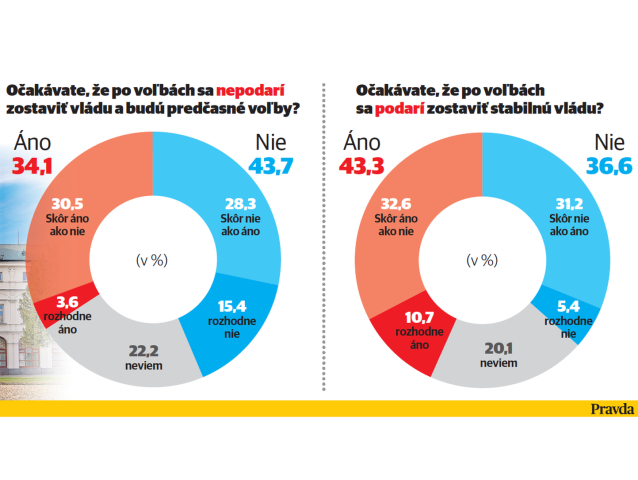 exkluzívny predvolebný prieskum agentúry Polis pre denník Pravda