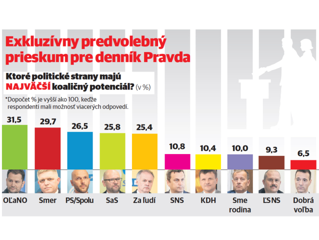 najväčší koaličný potenciál, predvolebný prieskum Pravdy, graf