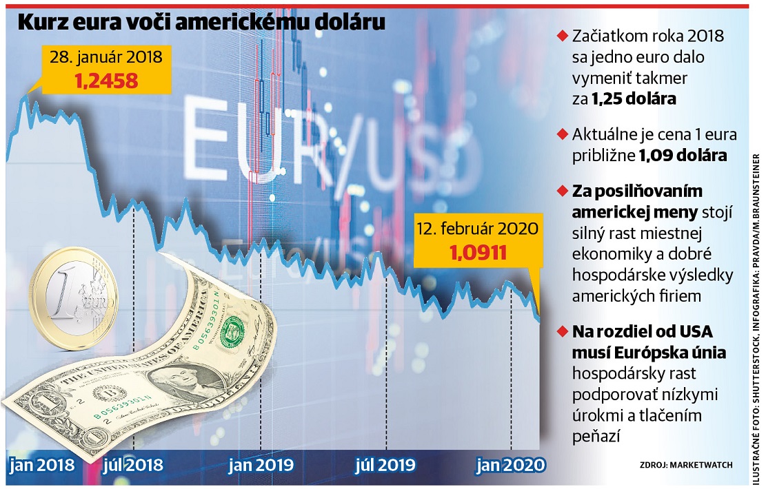 graf euro dolar