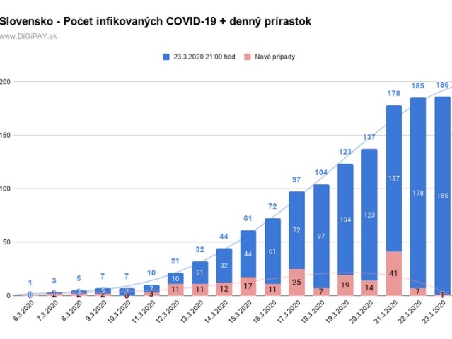 covid, graf, koronavírus