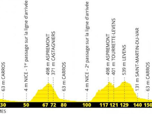 Tour de France 2020_1. etapa_profil