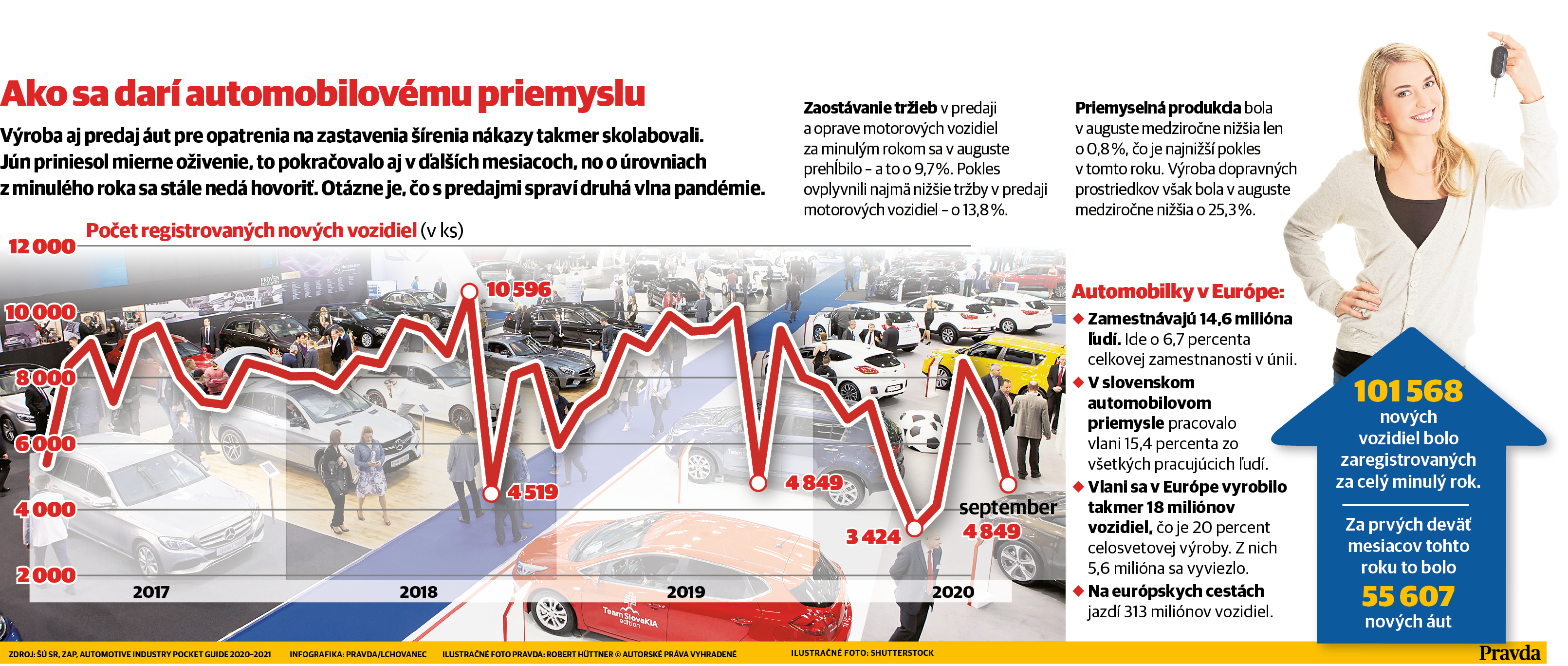 Po krátkom zotavení automobilovej výroby možno v dôsledku koronakrízy očakávať opäť jej pokles.