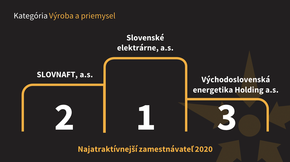 Najzamestnávateľ 2020